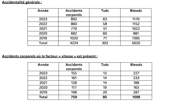 accidentalite tableau