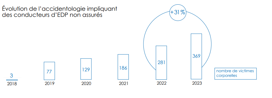 accidentologie edp 2024